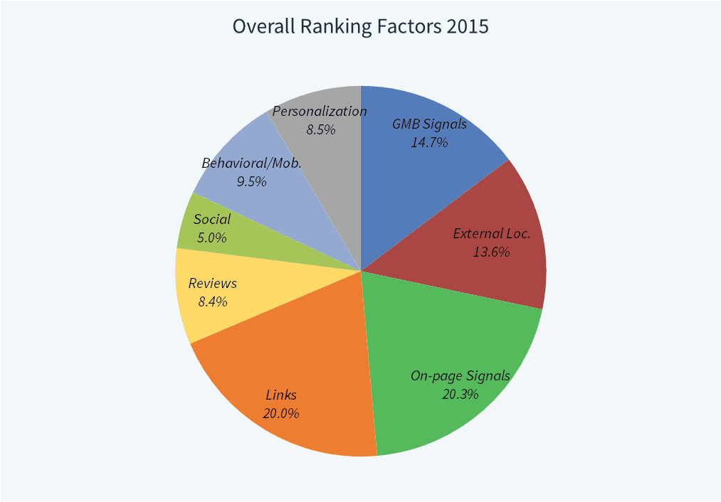 local SEO ranking factors