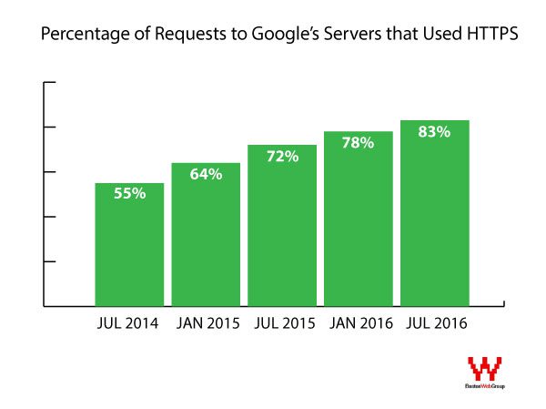 https usage google https usage google