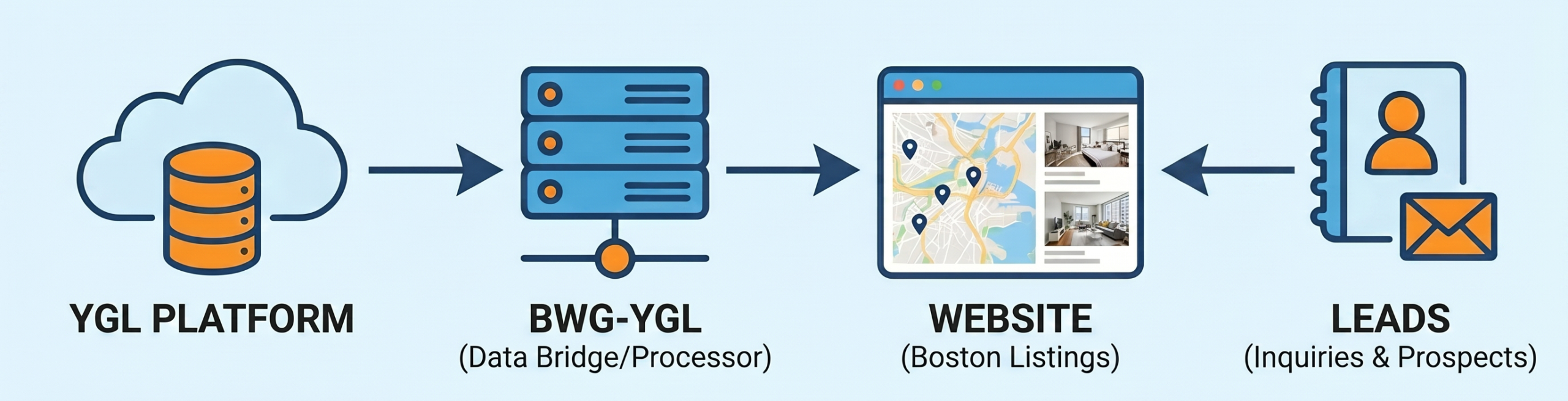 bwg ygl how it works